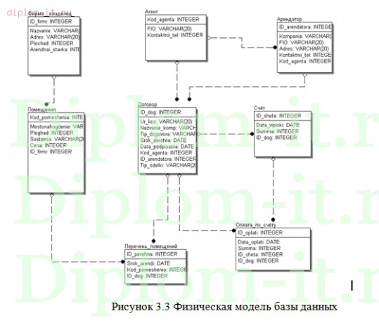  Разработка автоматизированной системы учета и анализа использования объектов недвижимости в компании 