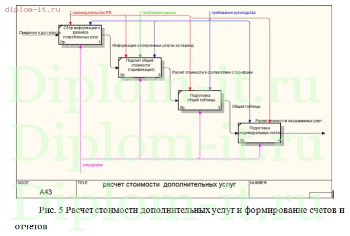  Разработка автоматизированной системы учета и анализа использования объектов недвижимости в компании 