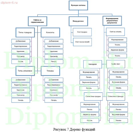Разработка АРМ  консультанта-продавца салона сотовой связи