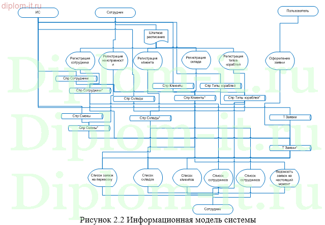 Автоматизация приема заказов в транспортной компании
