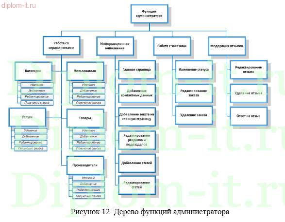 Разработка интернет-магазина строительных материалов, диплом разработка интернет-магазина