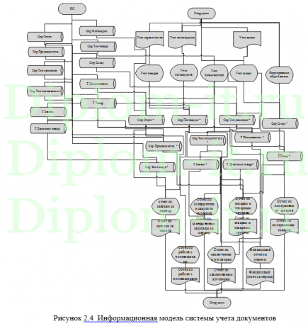  Разработка Модуля Автоматический расчёт потребности и заказ товара  для СЭД в компании, ВКР по информатике 