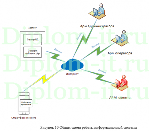 Разработка системы учета заказов (сайт+мобильное приложение) для компании по доставке воды, диплом по информатике