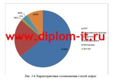 Разработка  АРМ специалиста по расчету амортизационных отчислений на основные производственные фонды