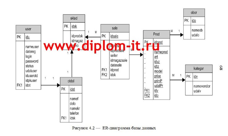 Разработка программного комплекса управляющего магазином