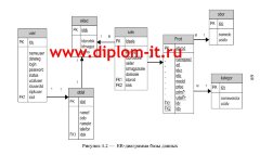 Разработка программного комплекса управляющего магазином