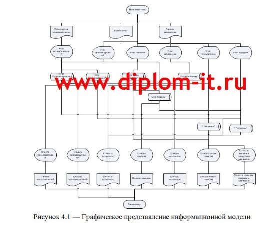 Разработка программного комплекса управляющего магазином