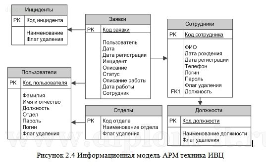 Разработка АРМ Техника ИВЦ на промышленном предприятии 