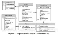 Разработка АРМ Техника ИВЦ на промышленном предприятии