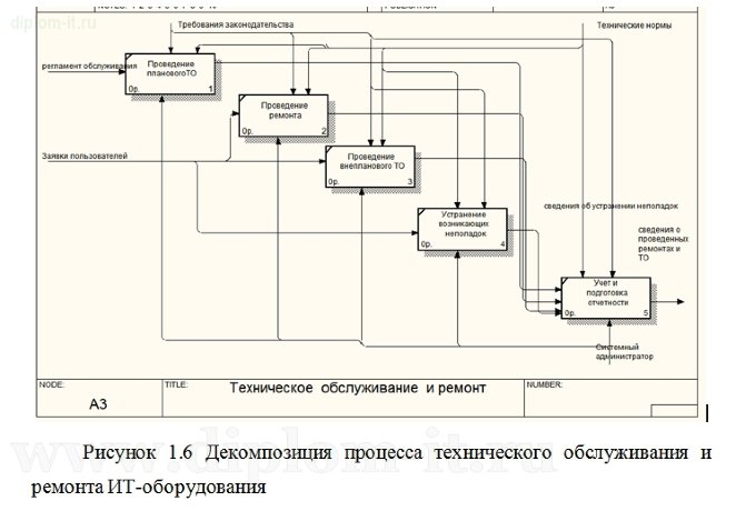  Разработка АРМ Техника ИВЦ на промышленном предприятии 