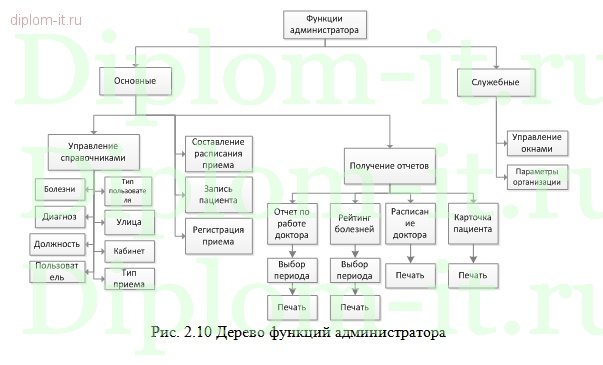 Диплом Автоматизация работы администратора стоматологической клиники 