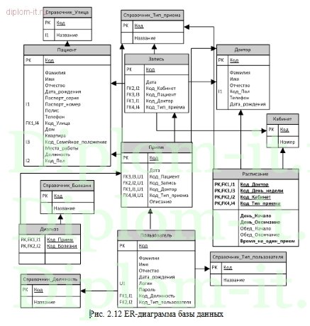  Диплом Автоматизация работы администратора стоматологической клиники 