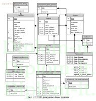 Диплом Автоматизация работы администратора стоматологической клиники