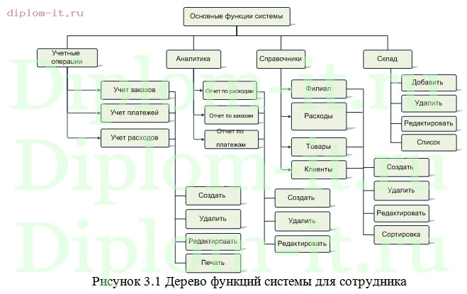  Автоматизация оперативного учета и анализа производственных показателей 