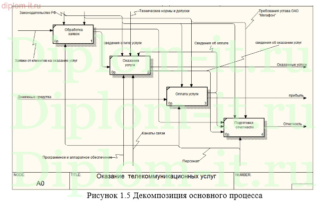 Автоматизация взаимоотношений с клиентами в телекоммуникационной компании