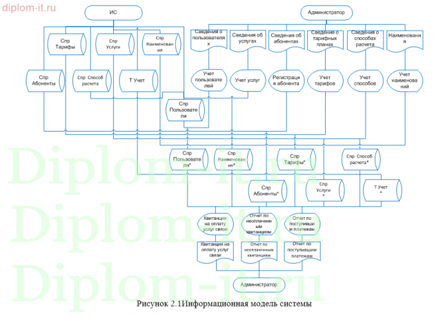 Автоматизация взаимоотношений с клиентами в телекоммуникационной компании