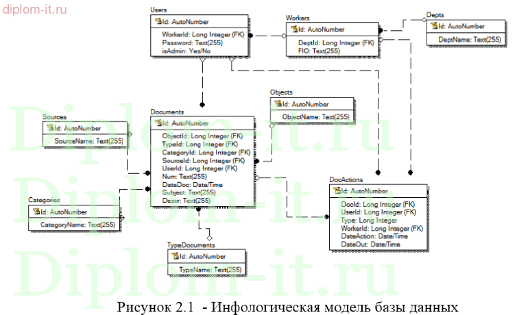 Разработка  АРМ архивариуса строительной компании
