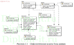 Разработка  АРМ архивариуса строительной компании