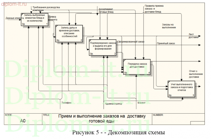 Разработка сайта по продаже еды