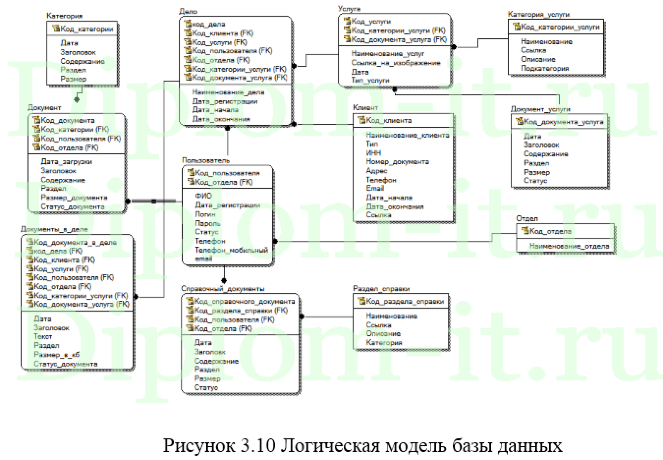 Разработка информационного портала для внутреннего использования сотрудниками компании