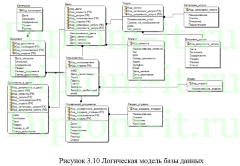 Разработка информационного портала для внутреннего использования сотрудниками компании