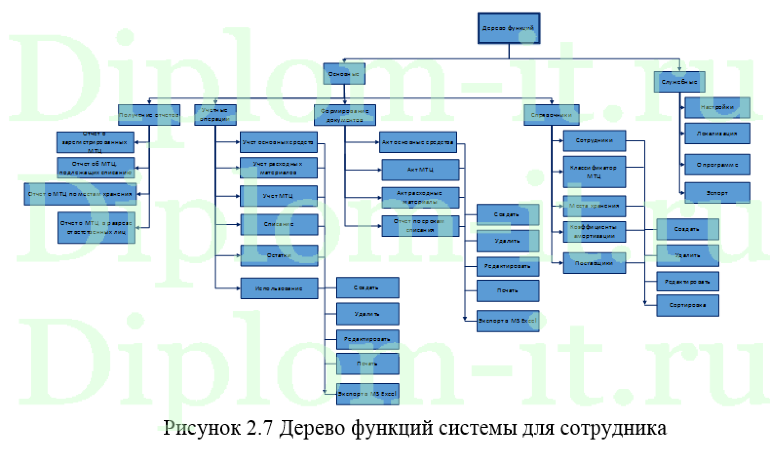Разработка модуля информационной системы по учету оказанных услуг организации и обеспечения хранения имущества,ВКР по информатике