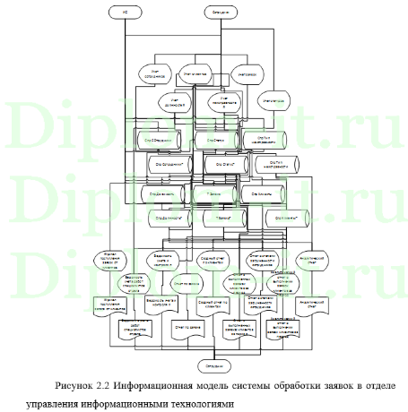 Автоматизация приёма и обработки заявок отделом технической поддержки в аутсорсинговой компании, ВКР по информатике