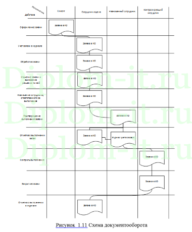  Автоматизация приема и обработки заявок отделом техподдержки компании ИП, диплом по информатике 