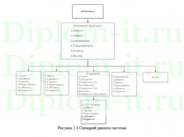 Автоматизация обработки заявок в Центре показа Авиационной техники, ВКР Синергия