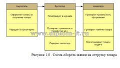 Разработка автоматизированной информационной системы складского учета