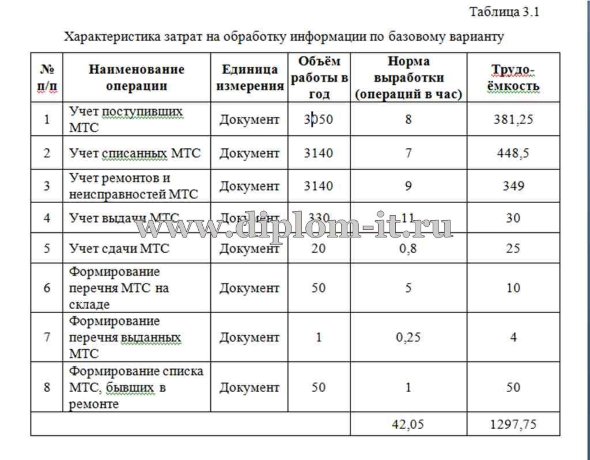  Разработка автоматизированной информационной системы складского учета 