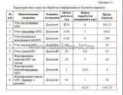 Разработка автоматизированной информационной системы складского учета