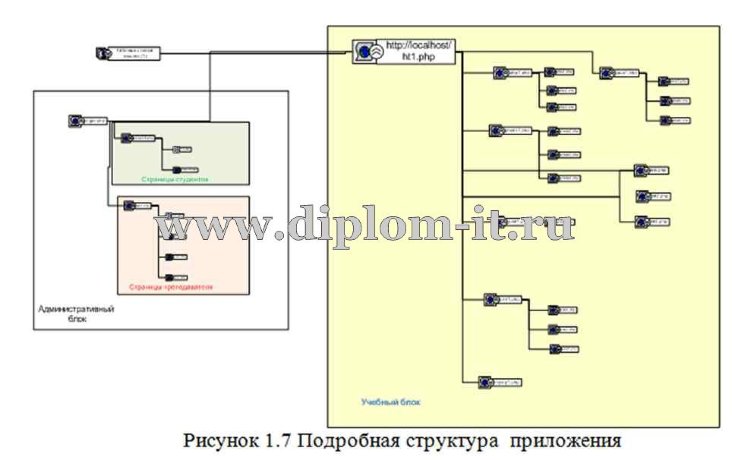  Разработка веб-приложения дистанционного обучения 