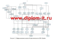 Разработка веб-представительства торговой компании (компьютеры и комплектующие)с возможностью онлайн формирования комплектации