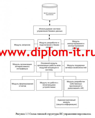 Информационная система управления персоналом производственного предприятия