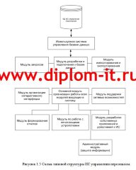 Информационная система управления персоналом производственного предприятия