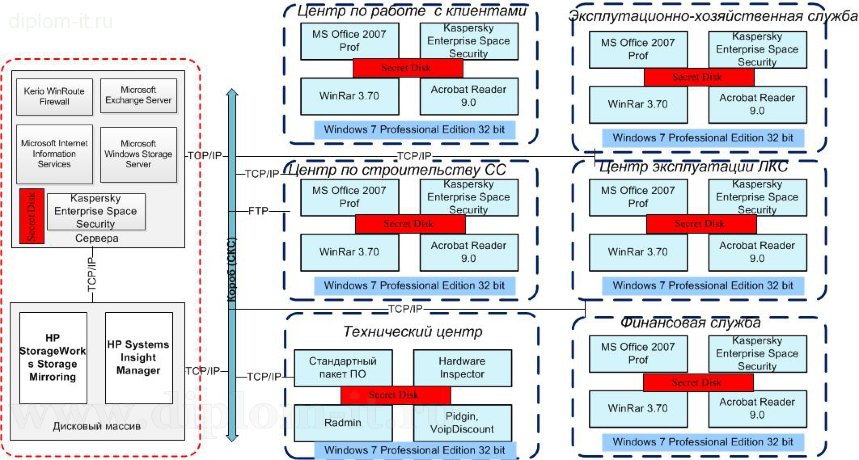  Разработка политики безопасности крупной телекоммуникационной компании 
