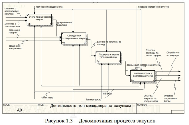  Разработка АРМ Топ-менеджера по управлению закупками 