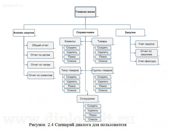  Разработка АРМ Топ-менеджера по управлению закупками 