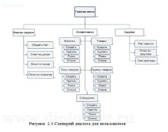 Разработка АРМ Топ-менеджера по управлению закупками