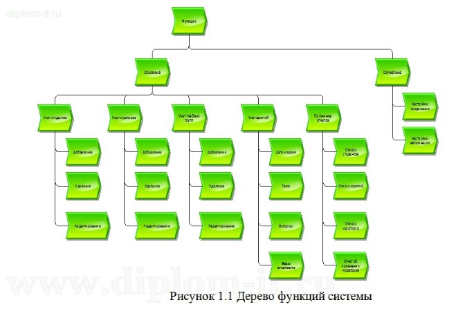  Разработка автоматизированной системы учета  кураторов учебных групп 