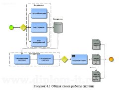 Разработка автоматизированной системы учета  кураторов учебных групп