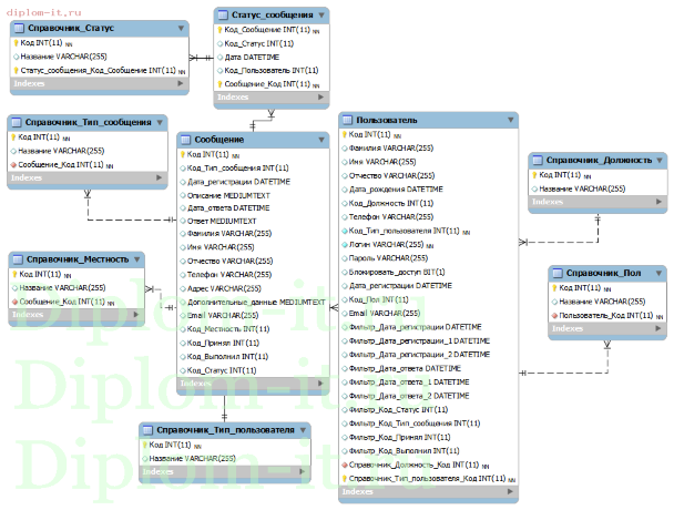  Разработка автоматизированной системы учета и анализа информации об экстренных ситуациях 