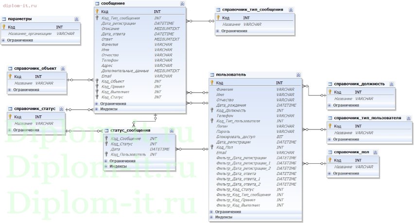  Разработка автоматизированной системы учета и анализа информации об экстренных ситуациях 
