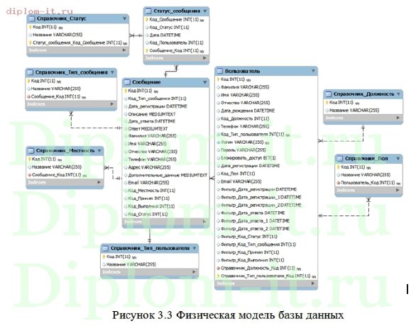  Разработка автоматизированной системы учета и анализа информации об экстренных ситуациях 