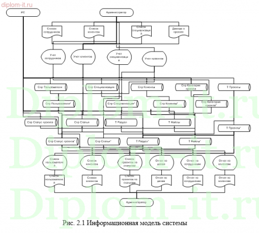 Разработка веб-приложения для автоматизации разработки проектов