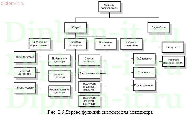 Разработка информационной системы учета лизинговых операций в лизинговой компании