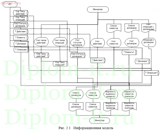 Разработка информационной системы учета лизинговых операций в лизинговой компании