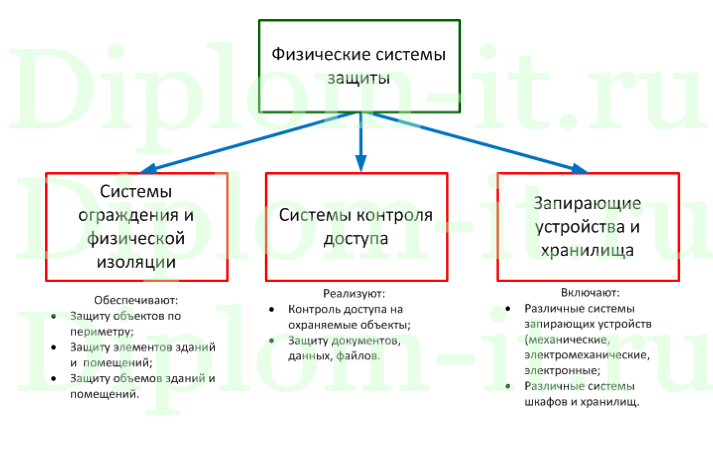 Разработка рекомендаций по организации системы защиты персональных данных хозяйствующего субъекта, диплом защита информации