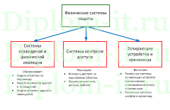 Разработка рекомендаций по организации системы защиты персональных данных хозяйствующего субъекта, диплом защита информации
